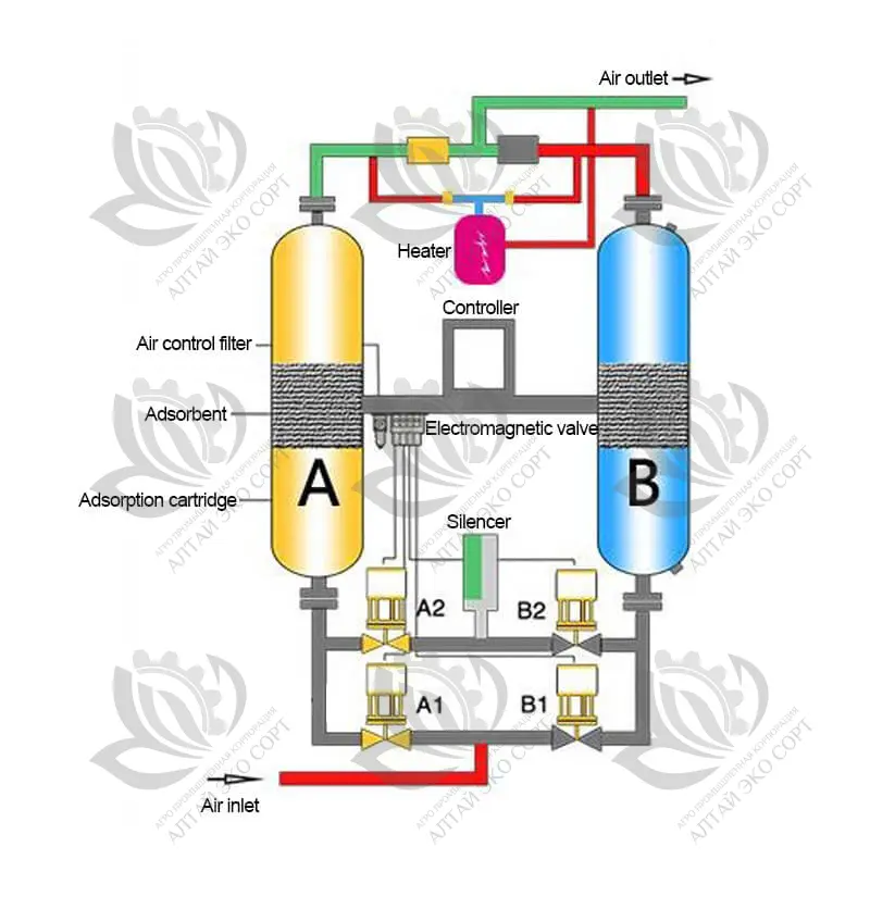 Micro-heat Adsorption Dryer