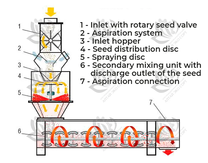 5BG Seed Coating Machine