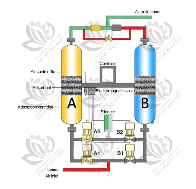 Heatless Adsorption Dryer