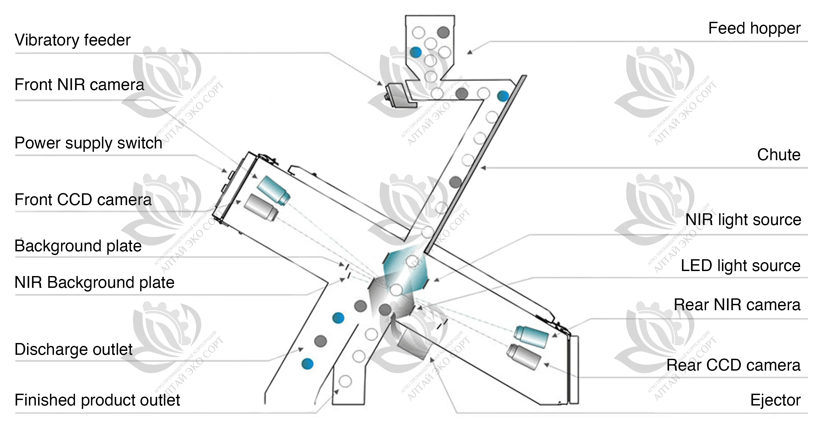 Infrared Color Sorter