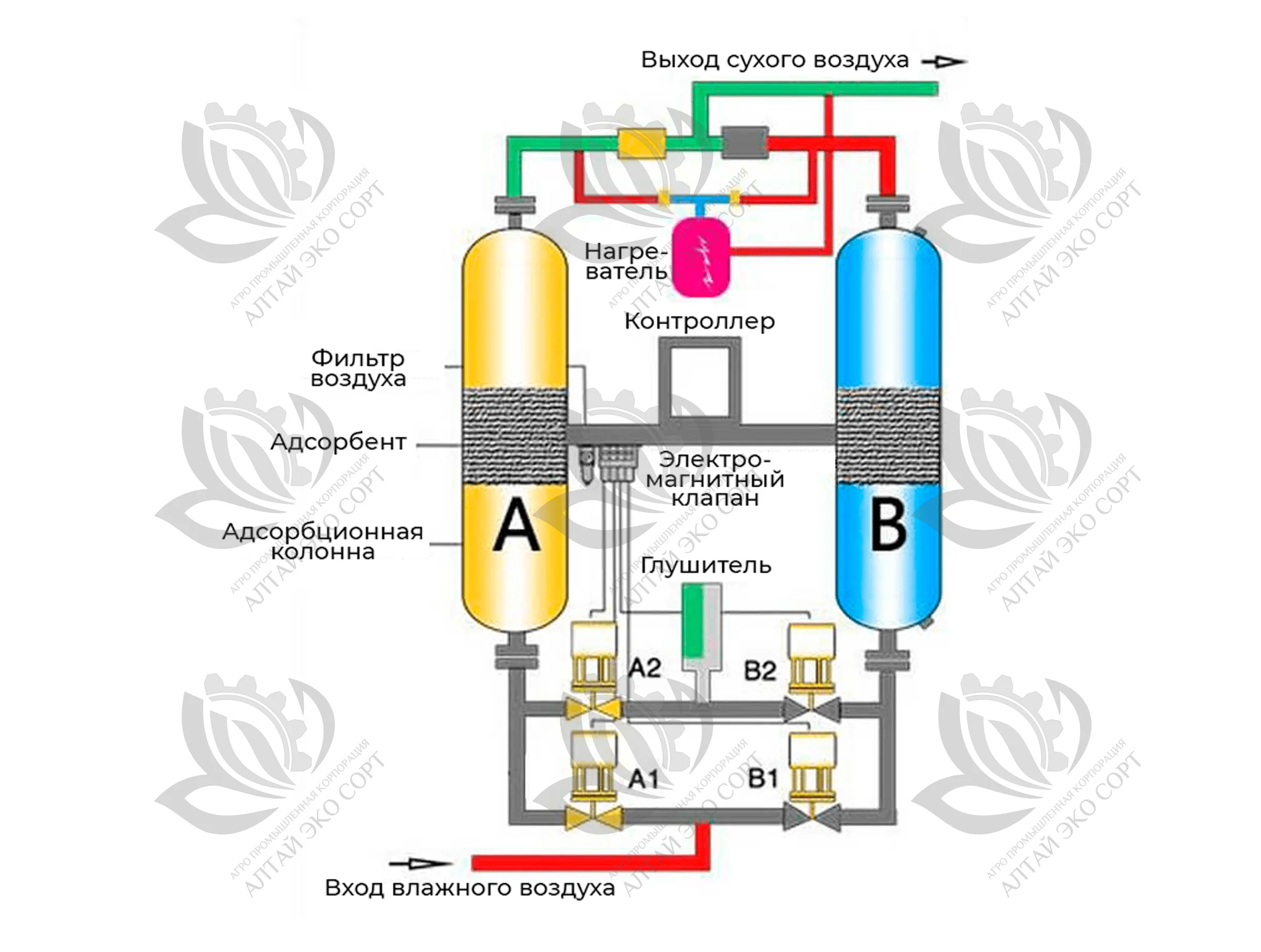 Micro-heat Adsorption Dryer