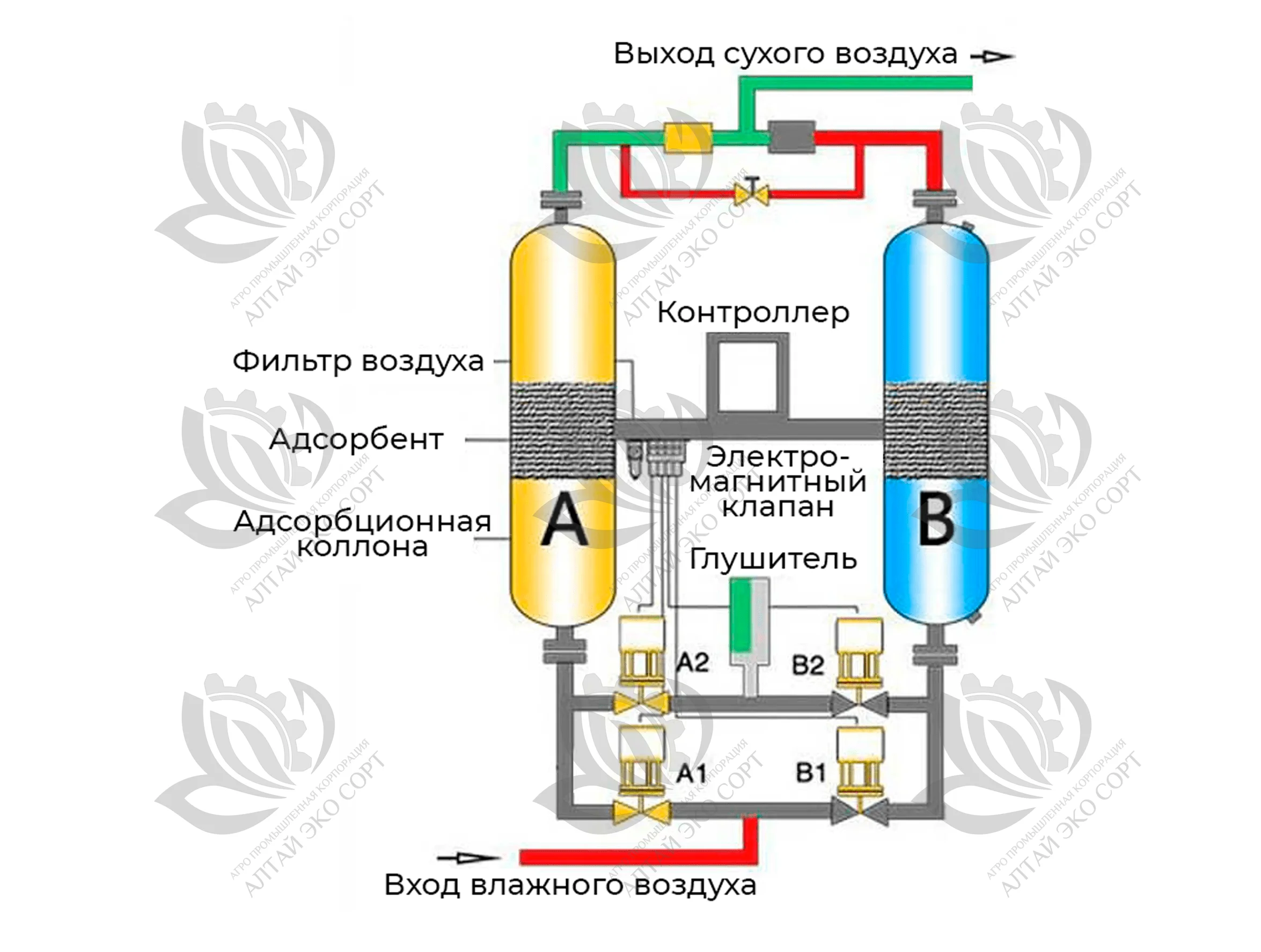 Heatless Adsorption Dryer